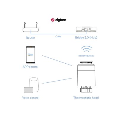 Cabezal termostatico Zigbee 3.0 GARZA SMART HOME 401307G