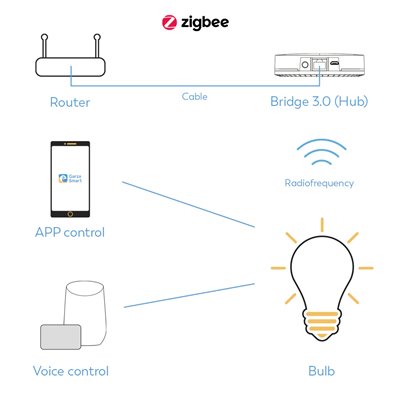 Bombilla Pera ST64 7W 700Lm WIFI GARZA SMART HOME 401309A CCT E27