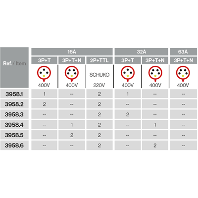 Caja ind. Acquacombi 9 mod IP54 con 2 tomas schuko y 3P+T 16A-32A 400V FAMATEL 3958.1