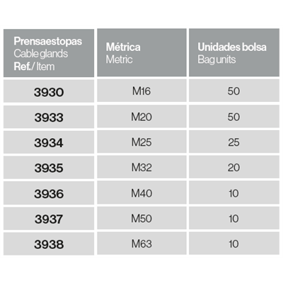 Prensaestopa metrica M25 FAMATEL 3934 bolsa 25 unidades
