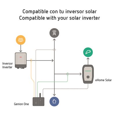 Cargador vehículo eléctrico CIRCUTOR eHOME SOLAR T2C32 SC V254K1.
